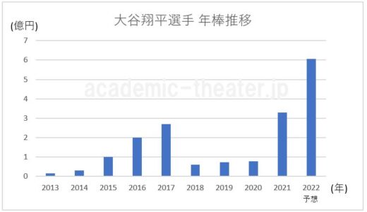 大谷翔平の年棒推移｜2021/2022年までは安いが35倍のスポンサー料だった！